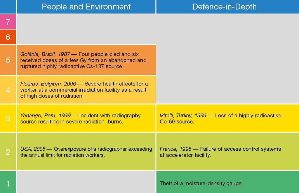 Figure 3: Examples of events involving radiation sources and transport (source: IAEA) Management of disused, spent and orphaned sources o Disused, spent and orphaned sources are a growing concern for