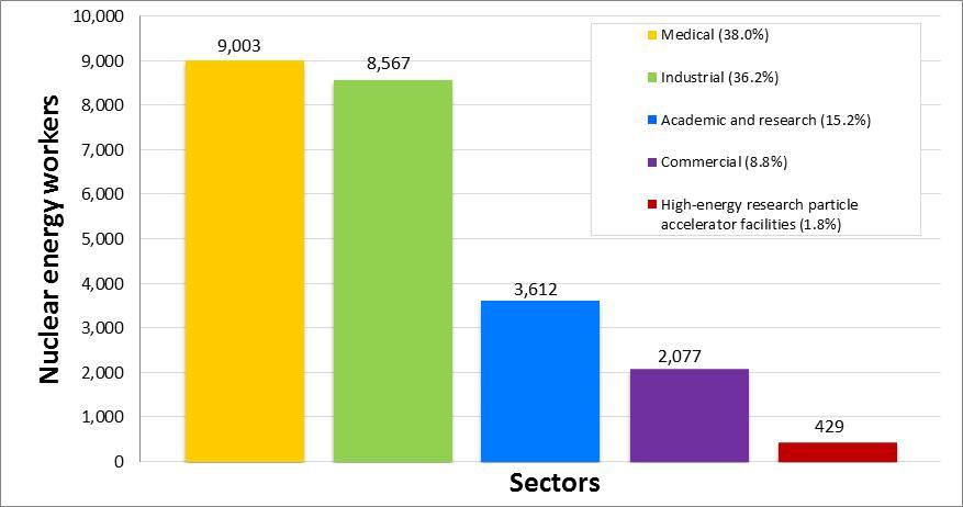 Of the 23,688 NEWs, 38.0% were employed in the medical sector, 36.2% were employed in the industrial sector, 15.2% were employed in the academic and research sector and 8.