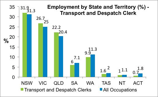 Transport and Despatch Clerks (per cent) for males and females, employed full and