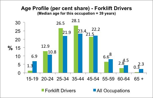 Forklift Drivers Employment for Forklift Drivers to November 2017 is expected to grow moderately. The graph shows the historical and projected (to 2017) employment levels for this occupation.