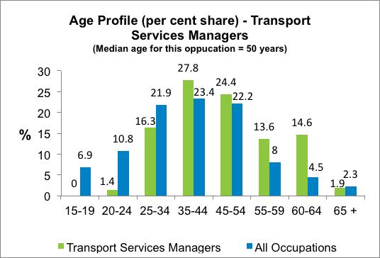 Transport Services Managers Employment for Transport Services Managers to November 2017 is expected to grow moderately.