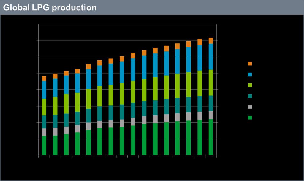 LPG production growth remains strong in the US and