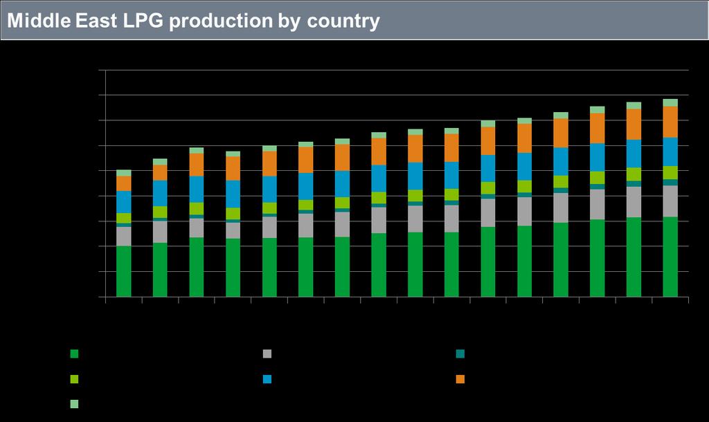 Middle East LPG production will