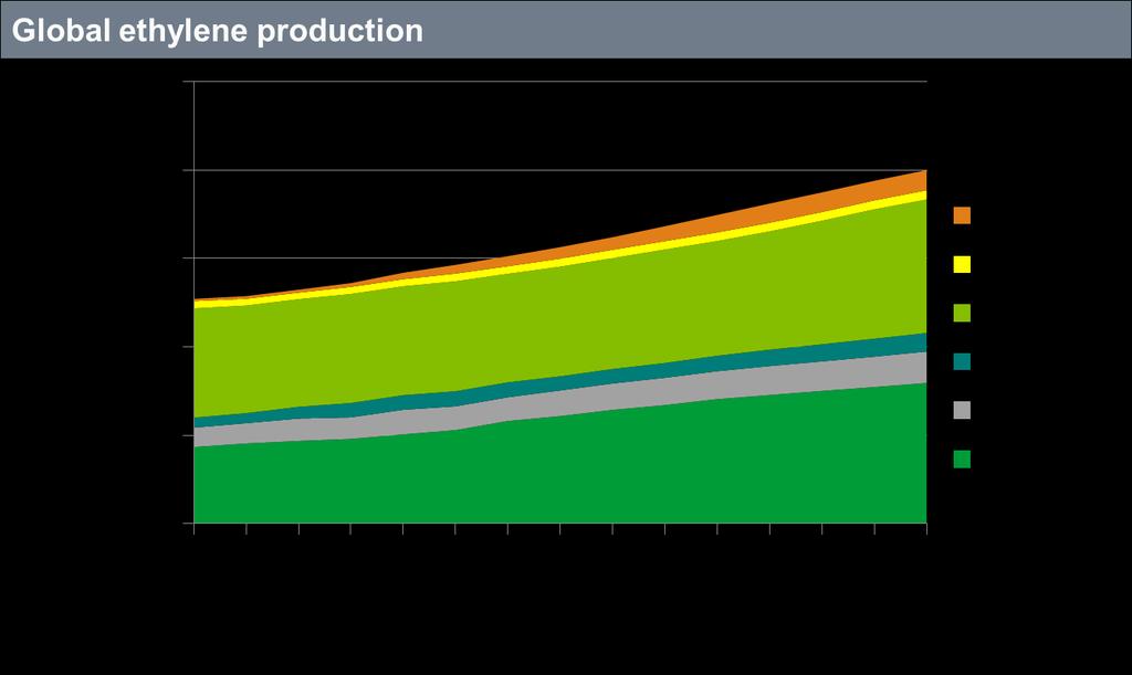 28 Global ethylene production growth is coming mainly from