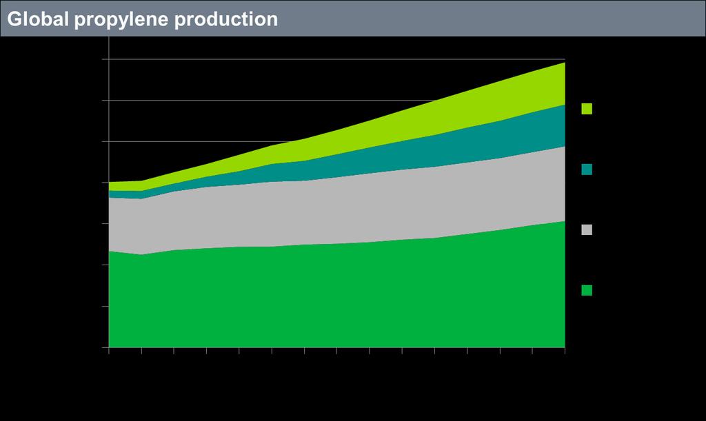 Global propylene production growth is coming