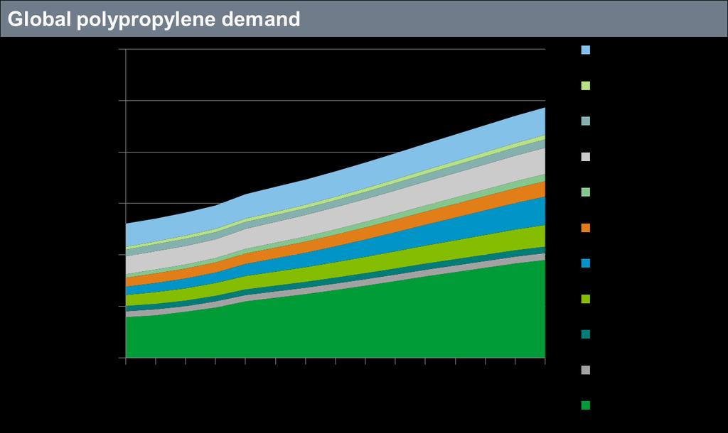 31 Global polypropylene demand is mainly driven by Asia