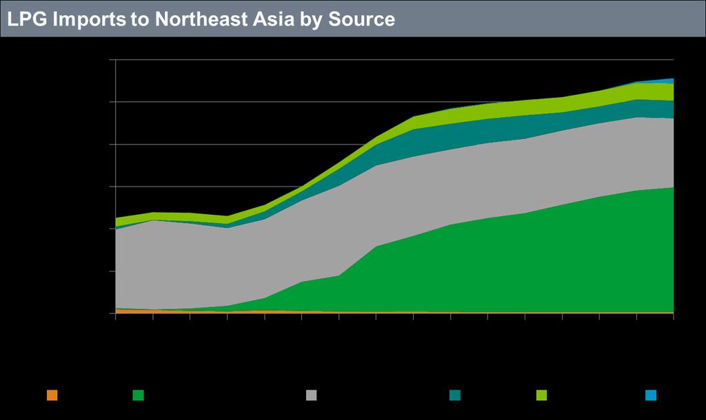 The majority of imports to Northeast Asia will likely