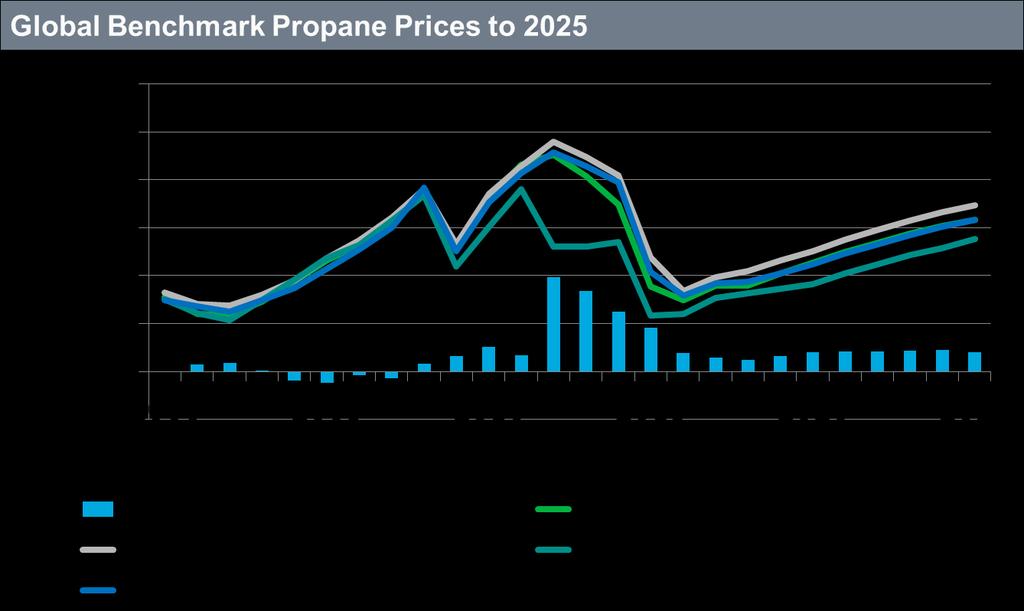 US propane prices have been depressed by