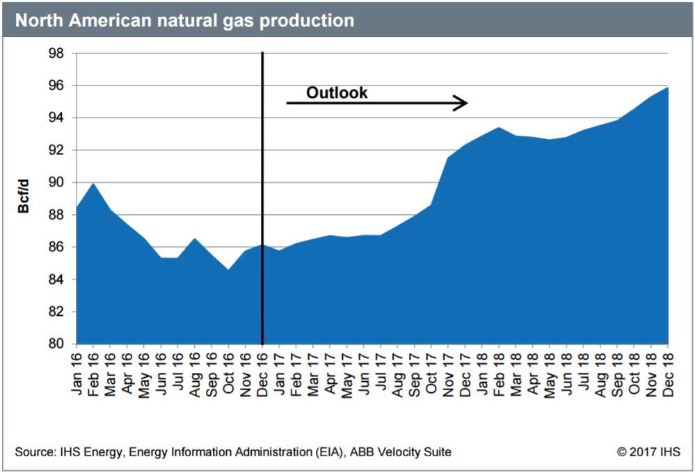 US Gas production is