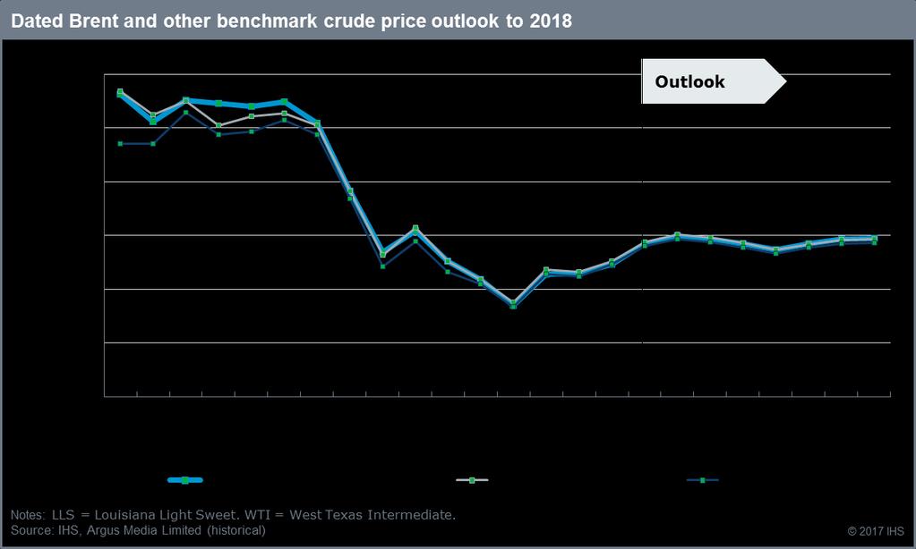 8 A roughly balanced oil market suggests further price gains are likely to be limited Upside