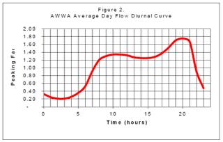 Daily Water Demand Curve Unique to Each System AWWA M32 Diurnal Demand - Standard