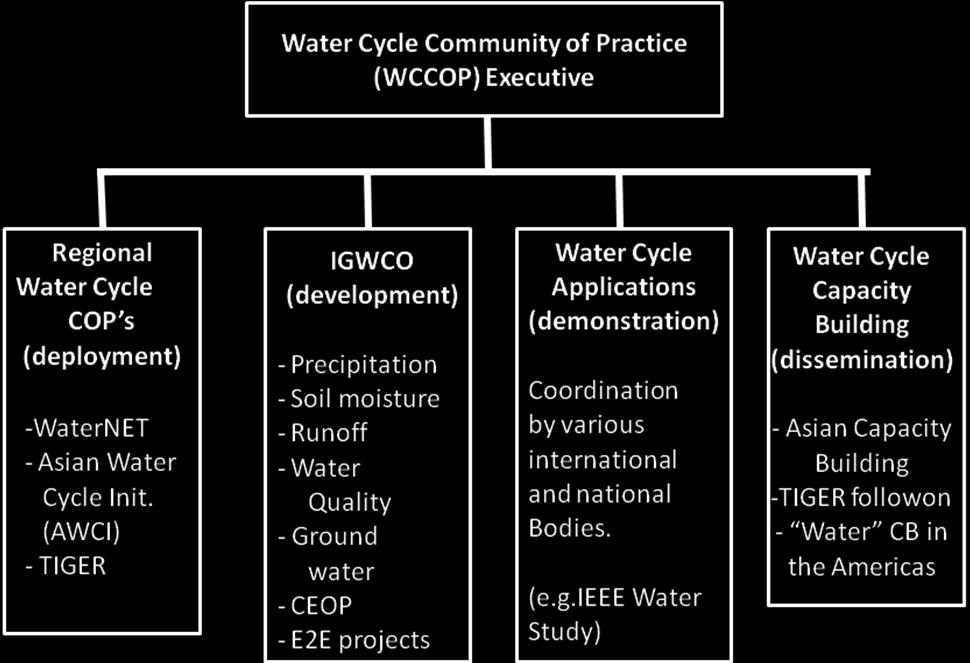 A STRUCTURE TO IMPLEMENT THE WC COMMUNITY OF PRACTICE For more visit
