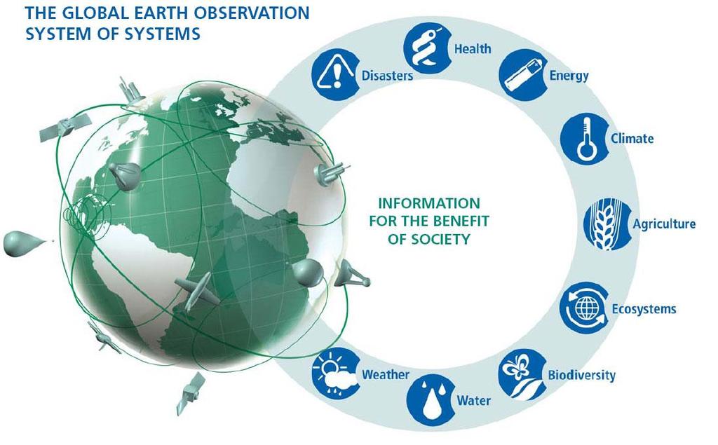 A new framework for Earth Observations: GEOSS: A Global, Coordinated, Comprehensive and Sustained System of Observing Systems Relevant Facts: - Involves ~80 nations and