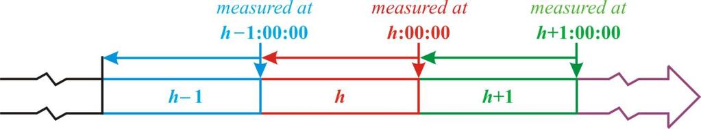 APPENDIX A NOTATION USED IN THE THESIS For te DAM layer we adapt te convention tat te our starts at (-1:00:00) + and ends at :00:00 and so te our excludes te point (-1:00:00) and includes :00:00.