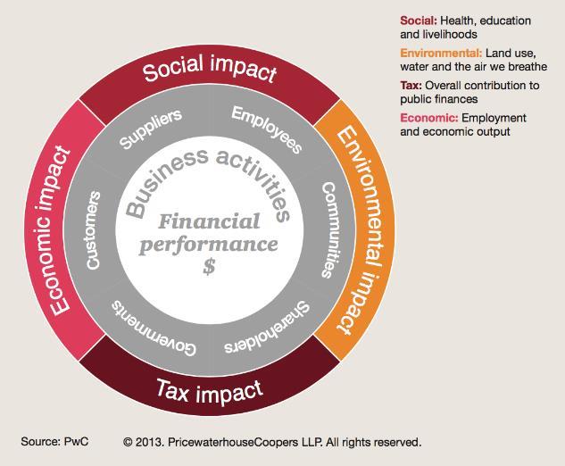 PwC TOTAL IMPACT Total Impact Measurement & Management (TIMM) identifies good growth : Total: provides the big picture by considering social, environmental, fiscal and economic dimensions Impact: