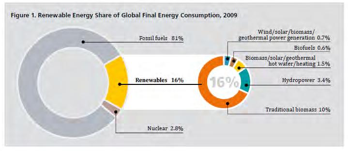 Renewable Energy in 2010 Renewables 2011 Global Status Report In 2009, RE supplied an estimated 16% of global final energy consumption Global energy consumption rebounded in 2010