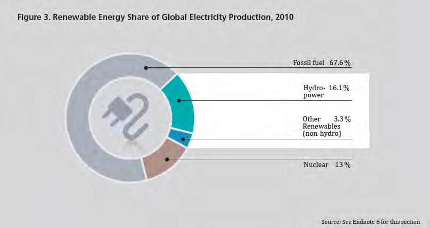 Global Market Overview Power Markets Renewable electric power capacity worldwide reached 1,320 GW (+8%) in 2010 Renewable capacity comprises about 25 % of total global