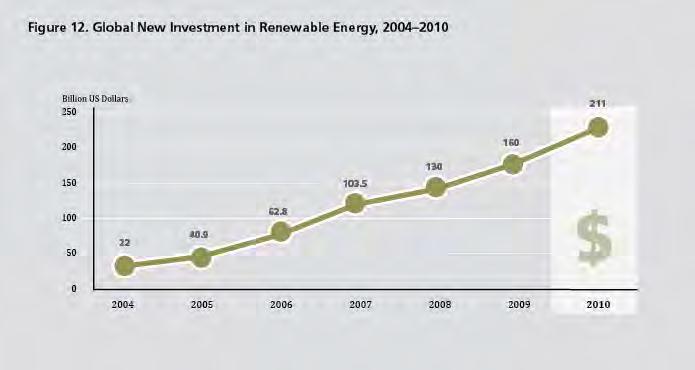 Investment Flows Total global investment in RE jumped in 2010 to a record of $211 billion top countries for total investment in