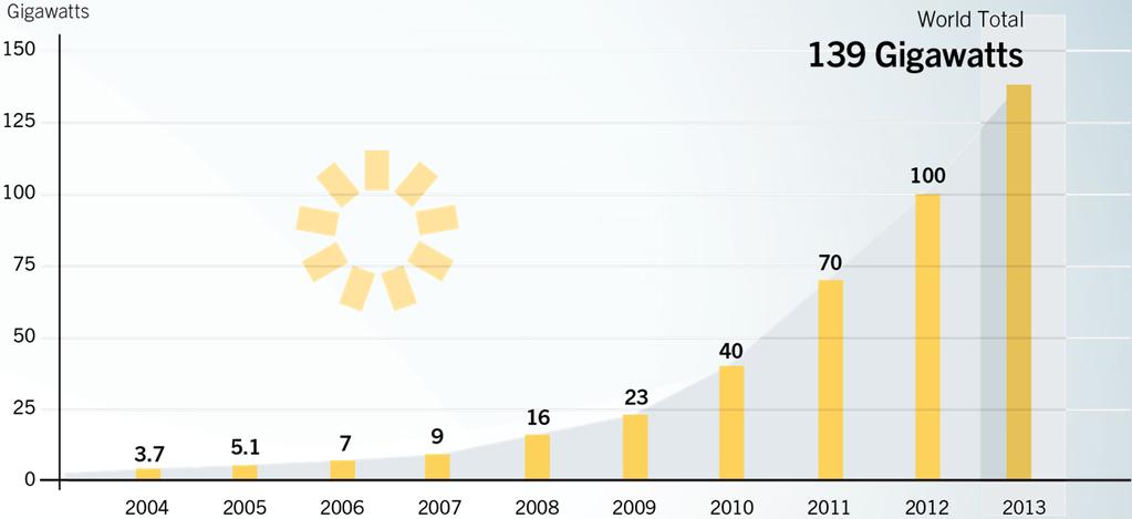 SOLAR PHOTOVOLTAICS (PV) Solar PV had a record year in 2013: About +39 GW added Total capacity: 139 GW Solar PV Total Global Capacity, 2004 2013 For the first time, more PV capacity was added than