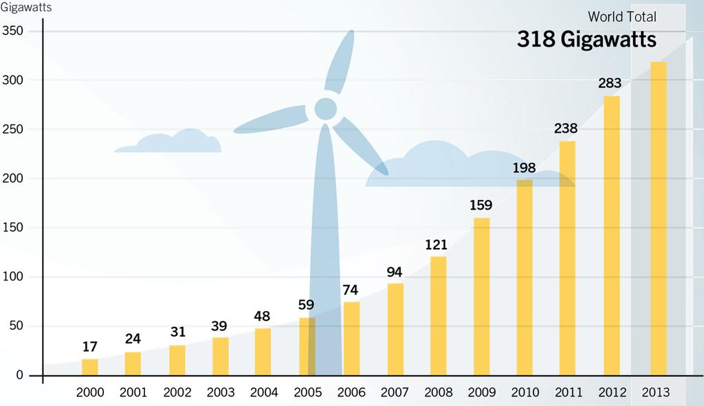 WIND POWER 35 GW of capacity were added (down 10 GW from 2012).