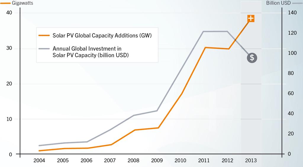SOLAR PHOTOVOLTAICS (PV) global capacity additions and investment 22% decrease in investment in 2013, despite record capacity additions of more than