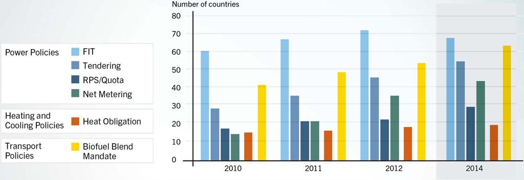Renewable Energy Policy Landscape Number of Countries with Renewable Energy Policies by Type, 2010 Early 2014 Figure does not show all policy types in use.