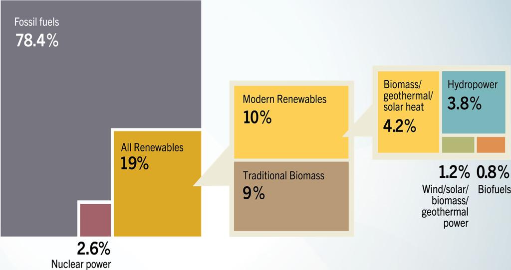 RENEWABLE ENERGY IN THE WORLD Renewable energy provided an estimated 19% of global final energy consumption.
