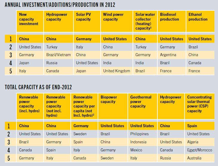 Top 5 RE champions Global Market Overview Power Markets Renewable energy
