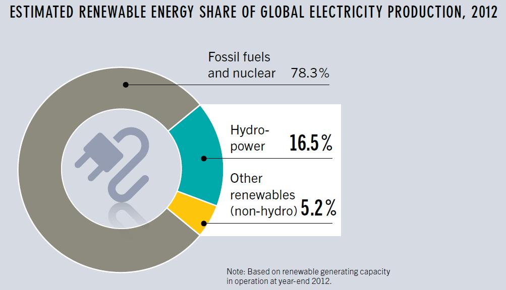 7% of global electricity is produced from renewable energy.