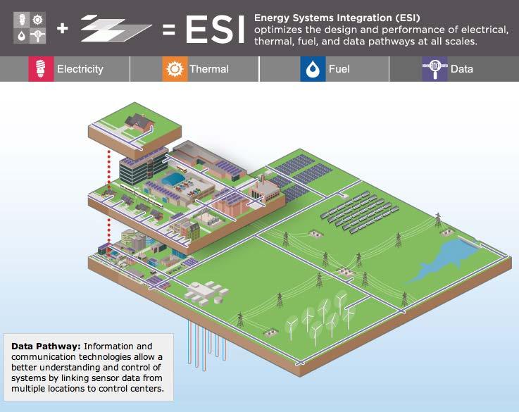 Next Step Energy Systems Integration Energy system integration (ESI) = the process of