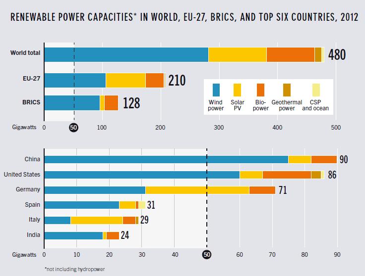 Worldwide Renewable Capacity Source REN21 Renewables 2013 Status Report