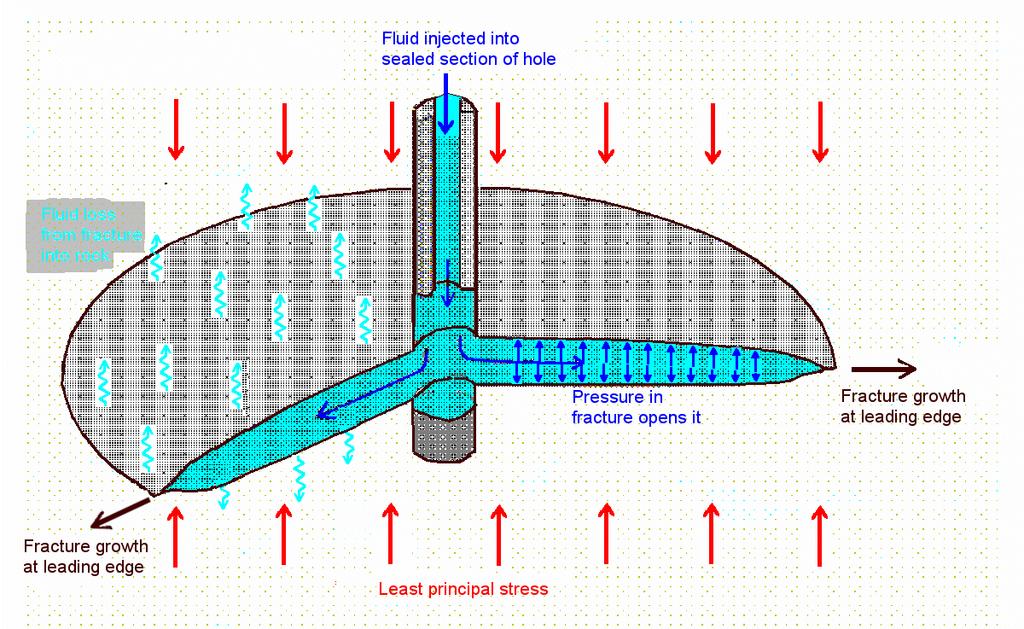 Hydraulic Fracturing Hydraulic fracturing uses a pressurised fluid to generate a