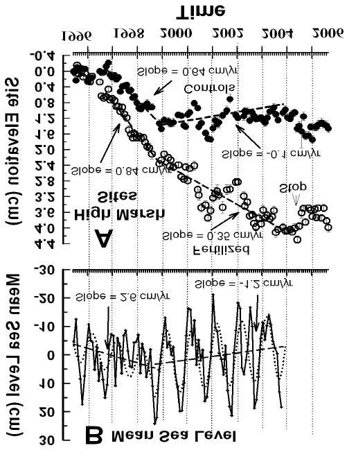 MSL changed diection in 1999/2000 Sediment accetion is a function of biomass density on the mash suface and flood fequency & duation.