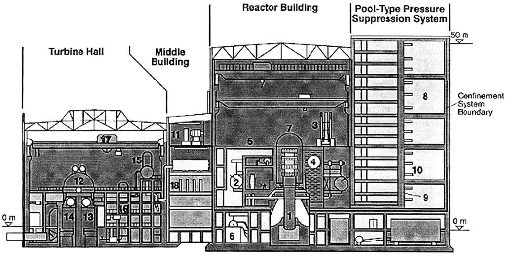 Legend: 1. Reactor pressure vessel, 2. Steam generator, 3. Refuelling machine, 4. Spent fuel pond, 5. Confinement system, 6. ECCS compartment, 7 Protective cover, 8.