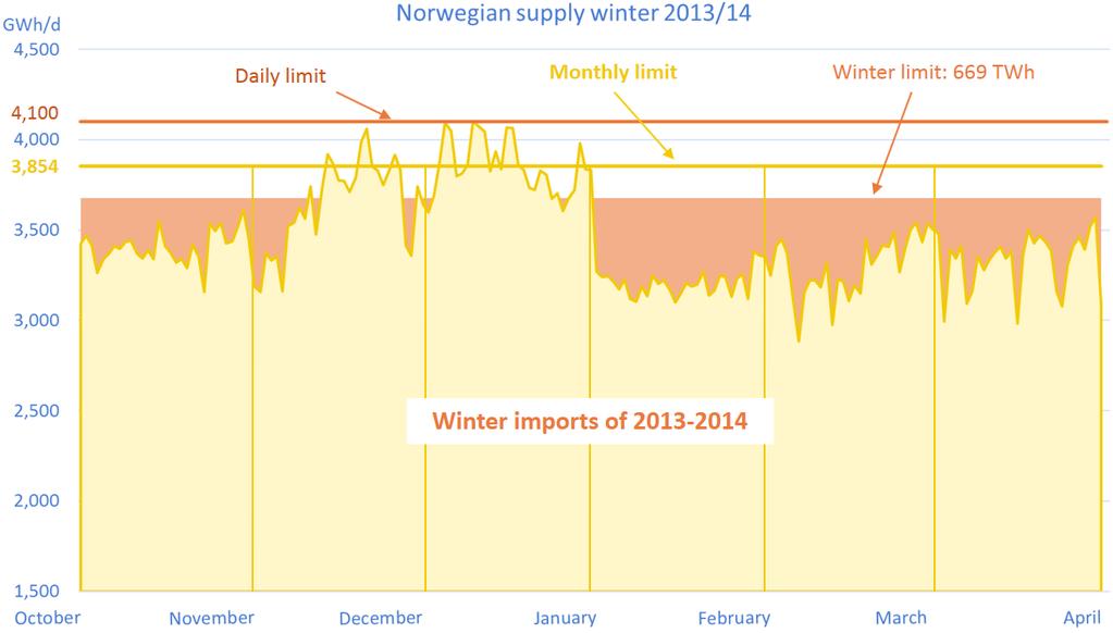 Example with Norwegian imports: Over the whole simulated winter, gas imports from Norway do not exceed 669 TWh and for each month, the average import flows do not exceed 3,854 GWh/d.