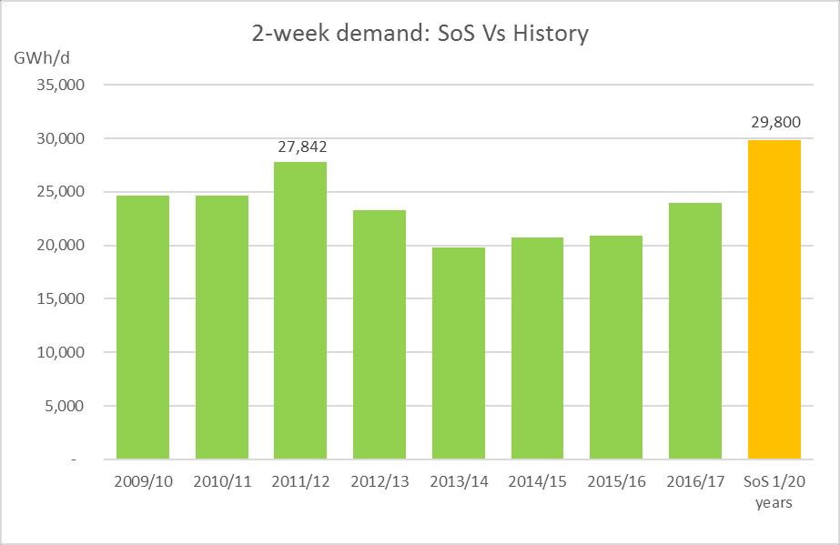 Figure 3: comparison 2-week and Peak Day demand history and SoS assumptions In specific countries, due to the structural decrease of the gas demand over the last years the application of historical