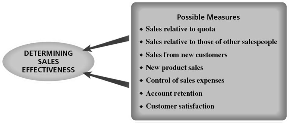 Determining Sales Effectiveness Figure 13 5