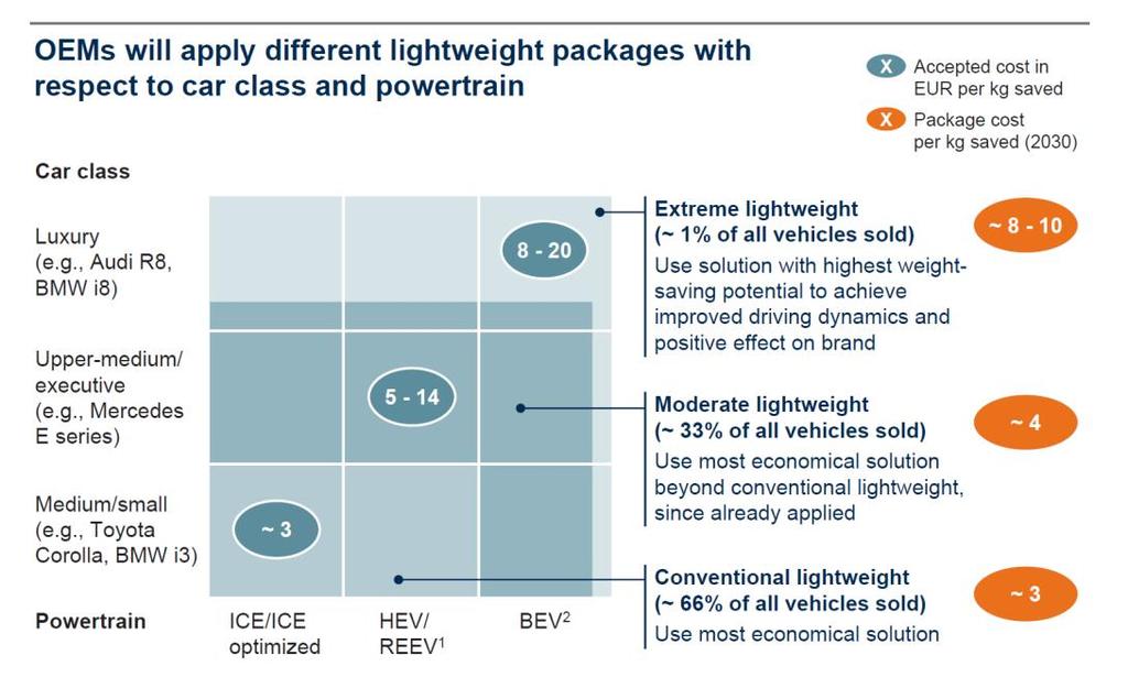 Value of Weight Saving Source: McKinsey & Company: Lightweight, heavy impact How carbon fiber and other lightweight materials will develop across industries