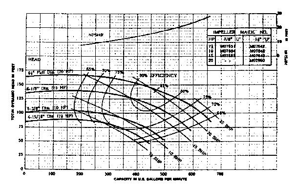 Figure 6 shws a typical characteristic curve fr an electric-mtr-driven pump. Figure 6. Typical pump characteristic (perfrmance) curve fr a mtr-driven pump.