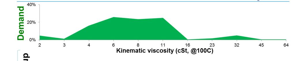 Base stock Viscosity Range*