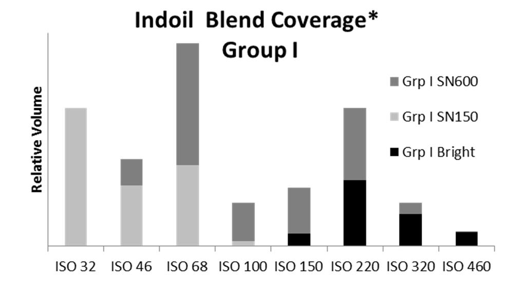 Industrial Oil Blend Coverage Group I slate covers full range of industrial oil viscosities Wide-vis Group II slate can cover up to ~80% of industrial oil Group I Brightstock also required Base stock