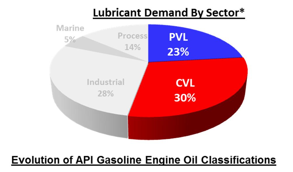 Engine Oils Frame the Dialog Automotive ~ half total lubricant volume Harmonized engine oil specifications API/ILSAC ATIEL OEM s Rapid pace of change Categories Viscosity