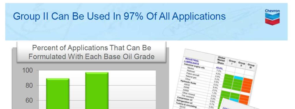 Group I / II Widest Application ExxonMobil: Majority of lubricant