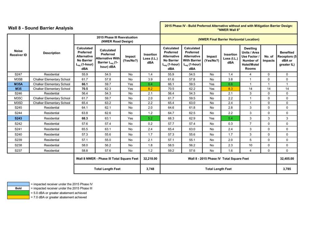 Noise Technical Report 2015 Addendum Table