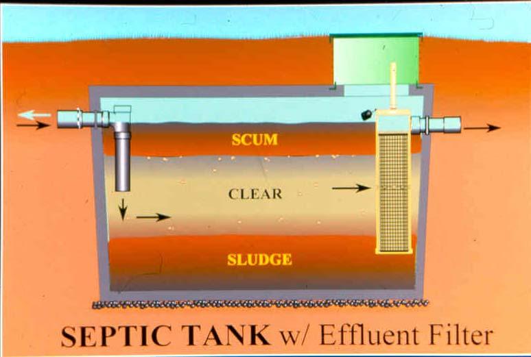 Pretreatment: Septic Tank Functions Separate solids, oils, and greases from liquid Anaerobic decomposition (some, not a lot) Keep sewage