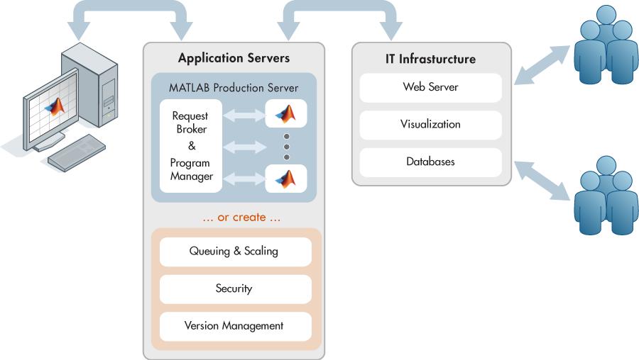 Solutions for Web/Enterprise Application Servers MATLAB Production Server 3.