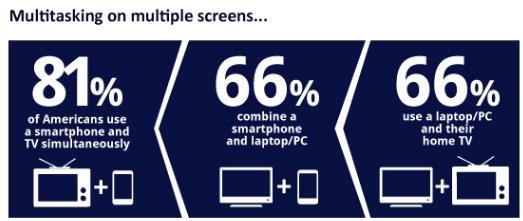Addressing Multi-screen Viewing Audience 90% of consumers move between devices to complete a task.