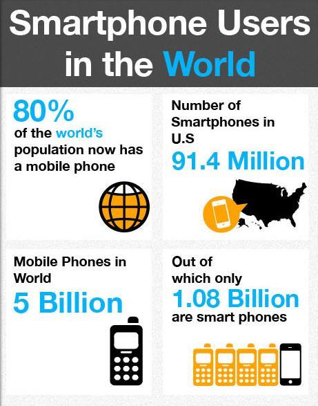 Source: comscore 55% web traffic usage in US is through mobiles &
