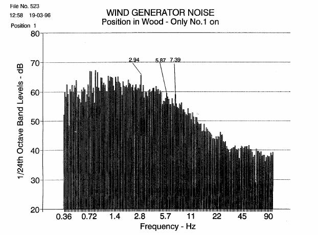 450 kw Wind Turbine Infrasound All infrasound levels below human perception levels 100 m from