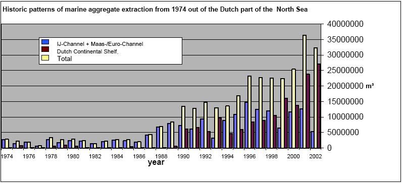 2.1. Sand extraction demand and trends Figure 2.2 illustrates the increase of sand dredging from the 1970 s onwards.
